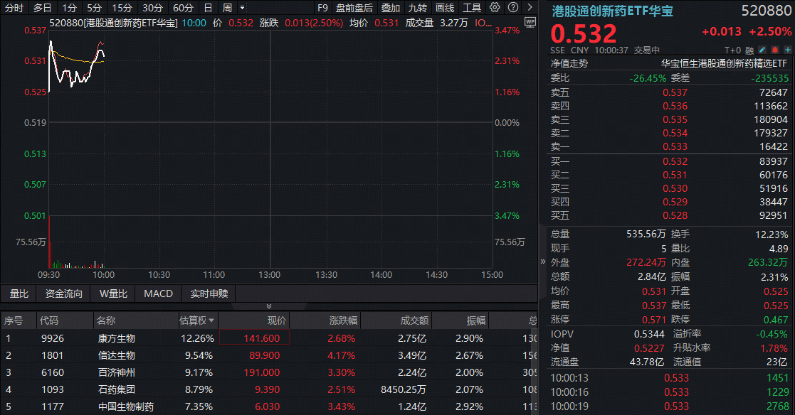 ETF盘中资讯 | 国办9号文正式发布，利好医药创新！华宝基金港股通创新药ETF（520880）、港股通医疗ETF携手涨逾2.5%！