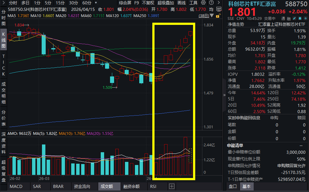 Q1预喜率85%，AI芯片一骑绝尘！寒武纪大涨超6%，科创芯片ETF汇添富(588750)涨超2%，冲击8连阳！AI催化存储超级周期，全球存储短缺延续