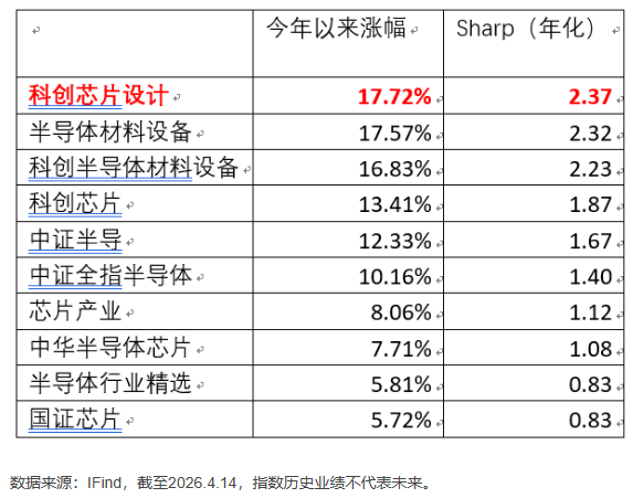 科技股狂飙，科创芯片设计ETF国联安(588780)冲击七连阳，今年以来表现最好