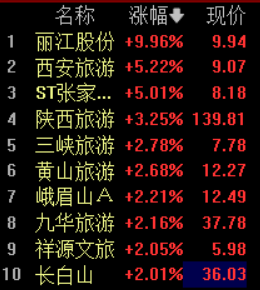 五一旅游旺季引爆！丽江股份涨停西安旅游飙5%，旅游市场已提前进入预热状态