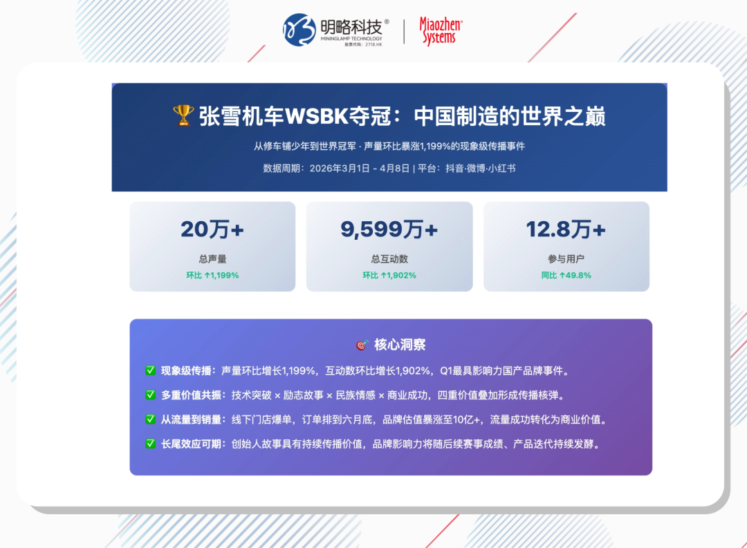 张雪机车爆了，世界杯来了：体育营销的泼天流量怎么抓？