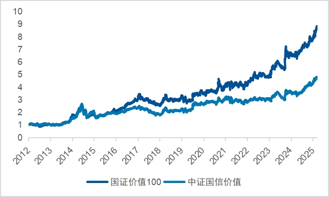 为何更纯粹的国证价值100能跑出更高收益？