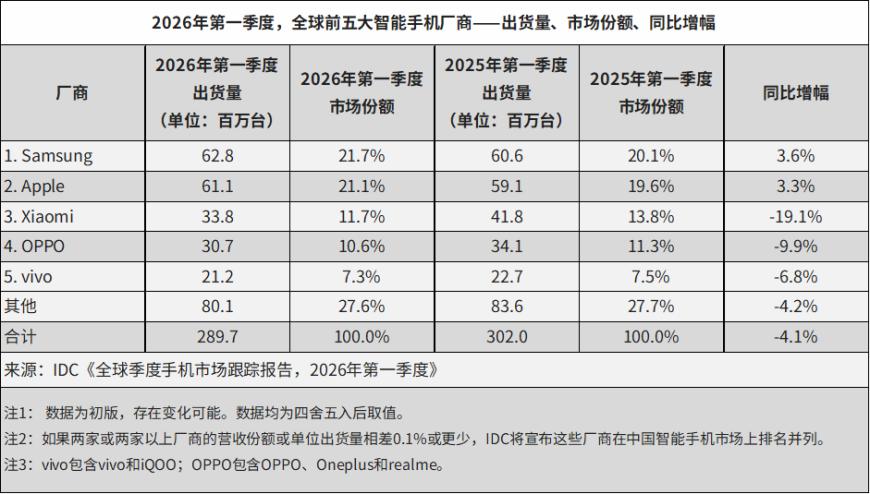 受存储芯片供应紧张影响，2026年Q1全球智能手机出货量下滑4.1%，三星、苹果逆势增长