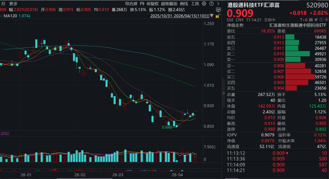 阿里巴巴大涨4%，阿里云DDoS防护产品官宣调价，千问AI眼镜S1今日开售！港股通科技ETF汇添富(520980)、恒生科技ETF汇添富(513260)大涨2%