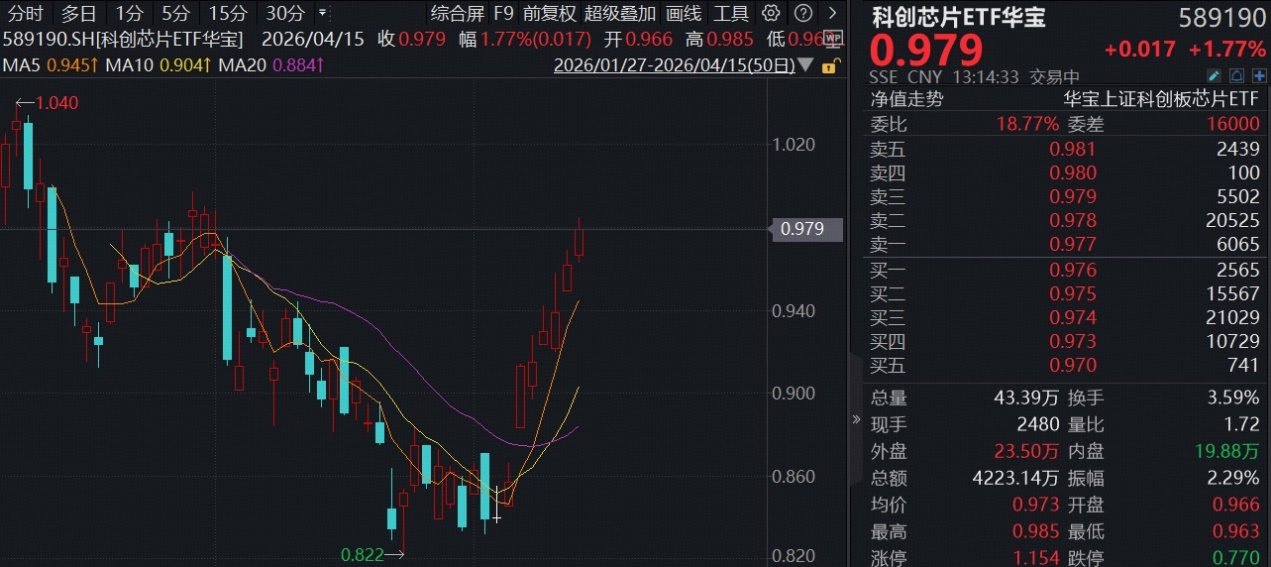 ETF盘中资讯 | 国产AI芯片份额已超4成，融资客暴力抢筹！华宝基金科创芯片ETF（589190）冲高逾2%，冲击8连涨