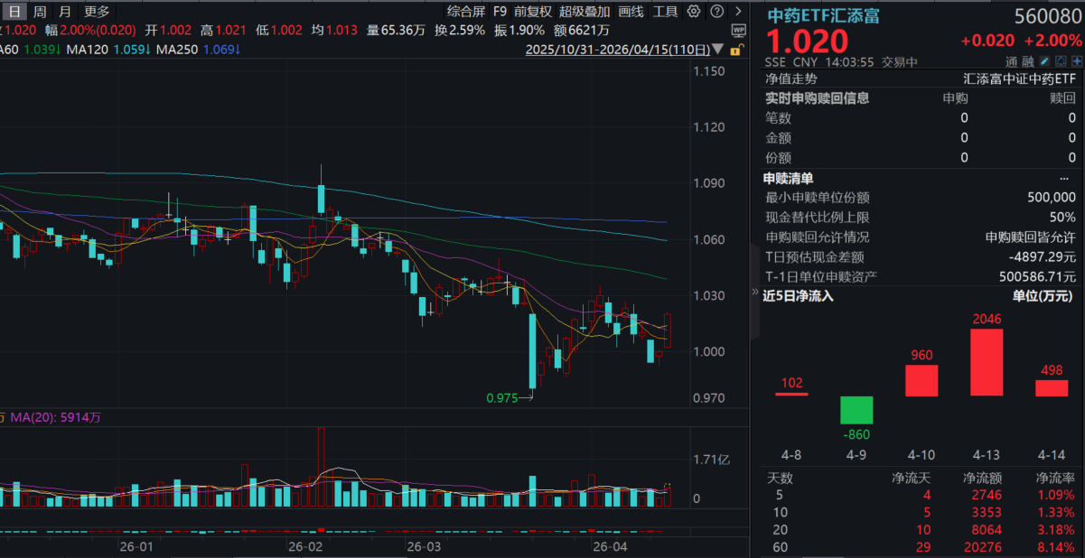 疾控中心提醒：乘坐公共交通建议佩戴口罩！中药ETF汇添富(560080)放量大涨2%，资金连续3日净流入！中药新政如何推动行业规范化？