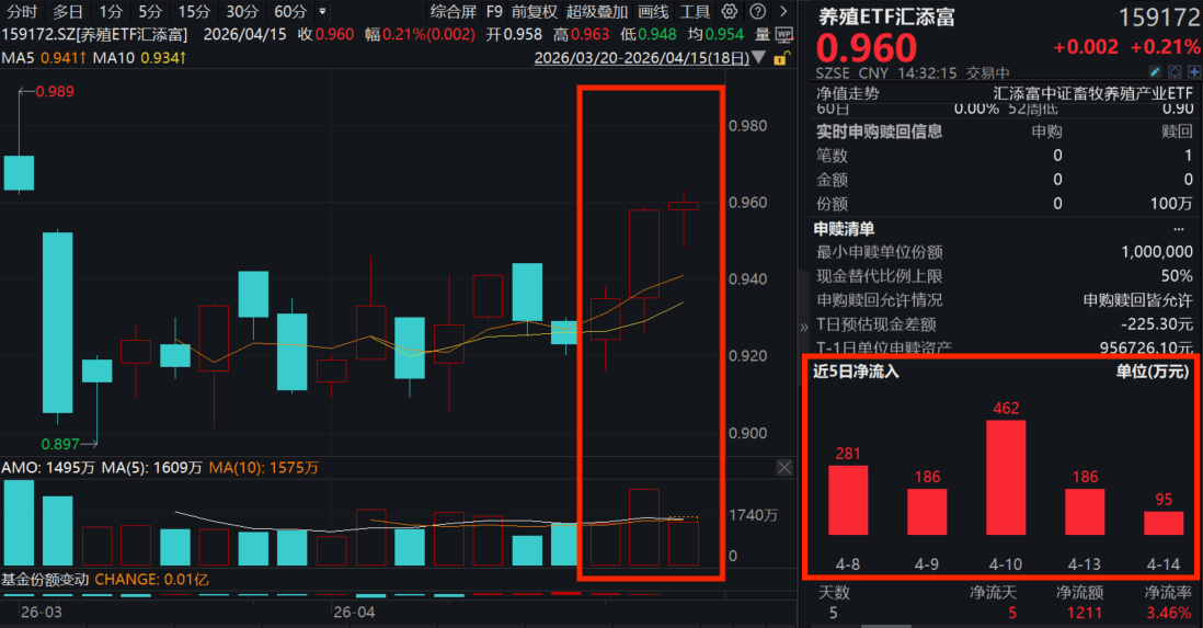 天邦食品3连板！南非1型口蹄疫拉响警报，猪周期何时触底反转？养殖ETF汇添富(159172)冲击三连阳，资金连续5日净流入超1200万元！