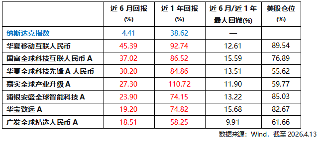纳指年内弱势，主动管理型QDII逆势突围