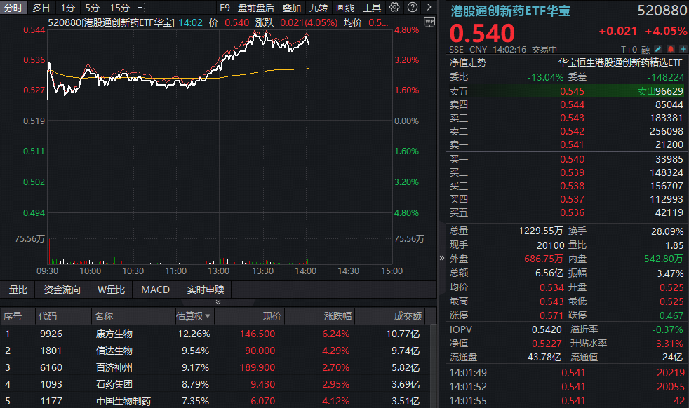 ETF盘中资讯 | 医保局、工信部发声，力挺创新药！华宝基金港股通创新药ETF（520880）午后放量涨超4%，药ETF站上半年线！