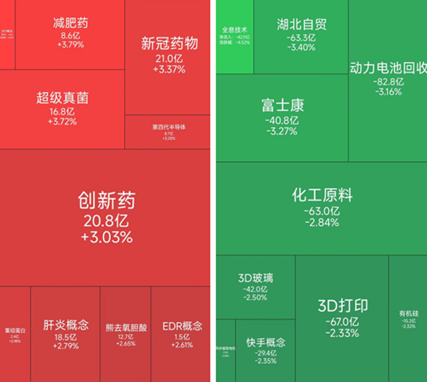 医药板块集体走强，5位基金经理发生任职变动