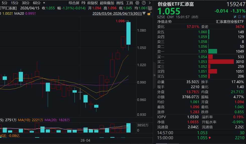 中际旭创八连涨再创新高！创业板指盘中一度创10年多新高！创业板ETF汇添富(159247)五连阳后首度回调！机构为何看好两年后的光模块？