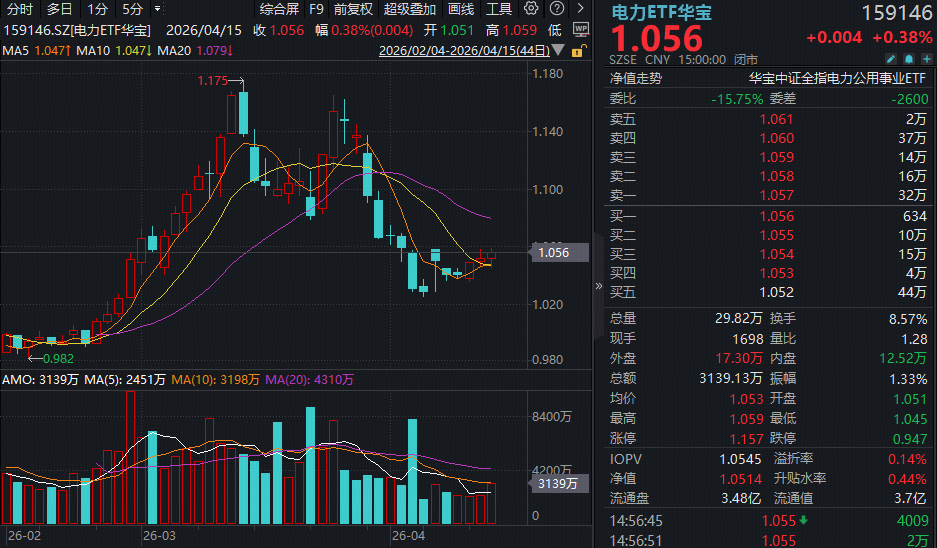 大摩：电力缺口加剧！电力ETF华宝(159146)右侧三连阳，资金暴力抢筹1.46亿份！豫能控股尾盘回封