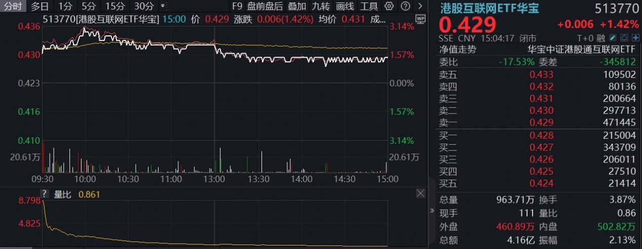 地缘降温，AI接棒！阿里巴巴拉升5%，百亿港股互联网ETF华宝(513770)冲高3%，机构：适当增配