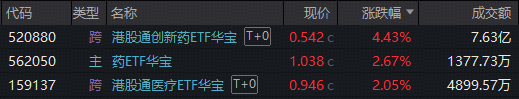 药价领域重磅改革！政策组合拳发力，华宝基金港股通创新药ETF(520880)放量涨超4%！ 机构全面看多创新药