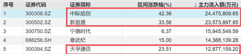 千亿资金涌入！CPO技术路线博弈加剧，借道天弘中证全指通信设备指数基金(A类：025832，C类：025833)分散风险捕捉β
