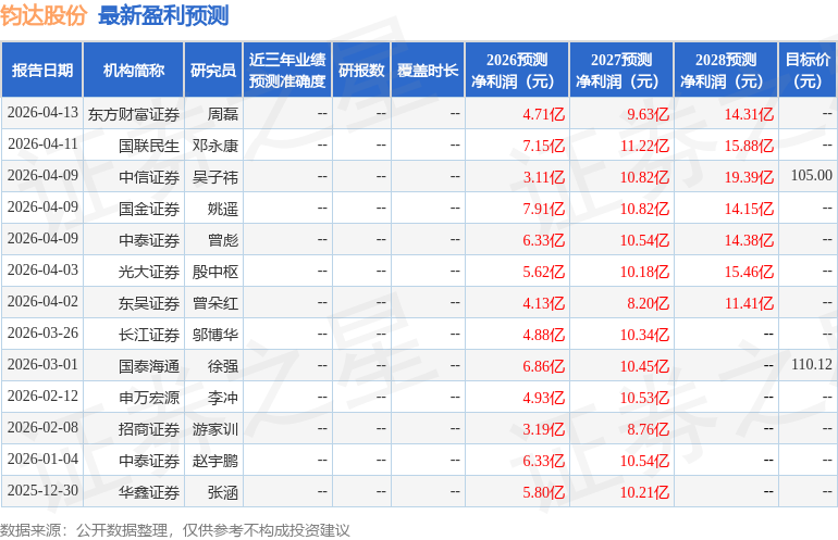 东吴证券：给予钧达股份买入评级