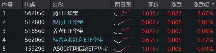 ETF复盘资讯｜创新药暴力反弹，高纯度520880猛拉4.43%！地缘降温，AI叙事接力，百亿港股互联网ETF华宝冲高3%，电力持续活跃