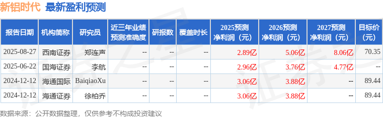 新铝时代（301613）2025年年报简析：营收净利润同比双双增长，应收账款上升
