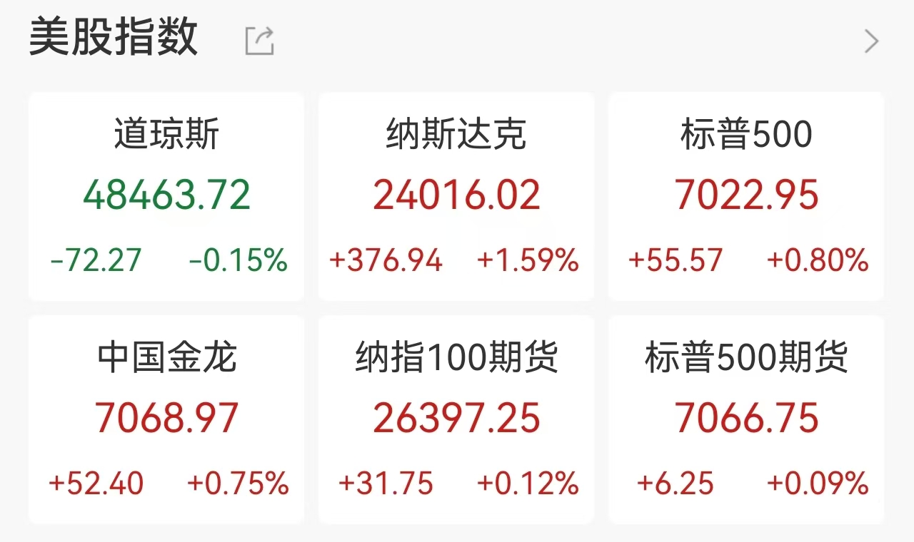 史诗级逼空！纳指11连阳狂揽15%，标普首破7000点大关，科技巨头“火力全开”，华尔街在“恐惧踏空”中彻底疯狂