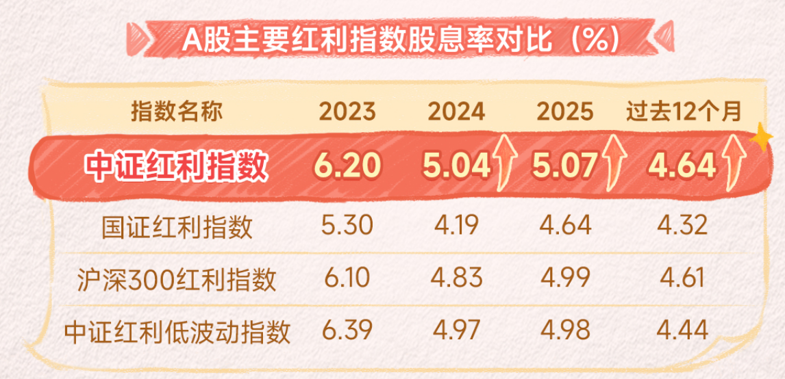 中证红利年度分红有望8年连升，高股息率领跑A股主流红利指数
