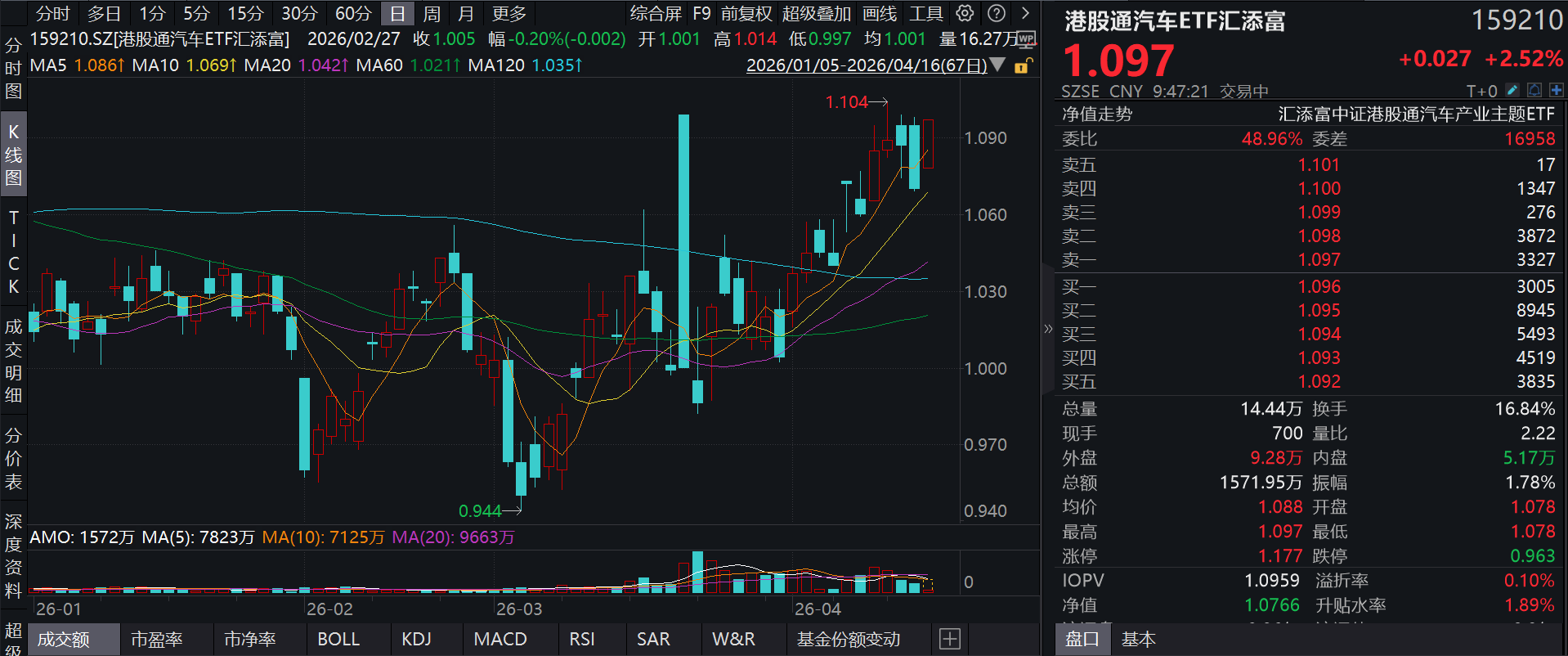 港股宁德时代强势涨超9%，一季度净利润狂增48%！港股通汽车ETF汇添富(159210)高开拉升涨超2%，电车出海迎新机遇