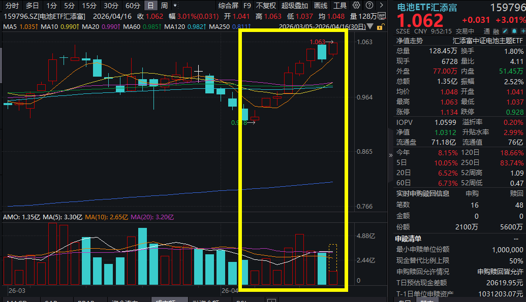 宁德时代绩后暴涨超5%，Q1业绩同比增长49%，拟注册300亿成立时代资源集团！电池ETF汇添富(159796)放量涨超3%创阶段新高！