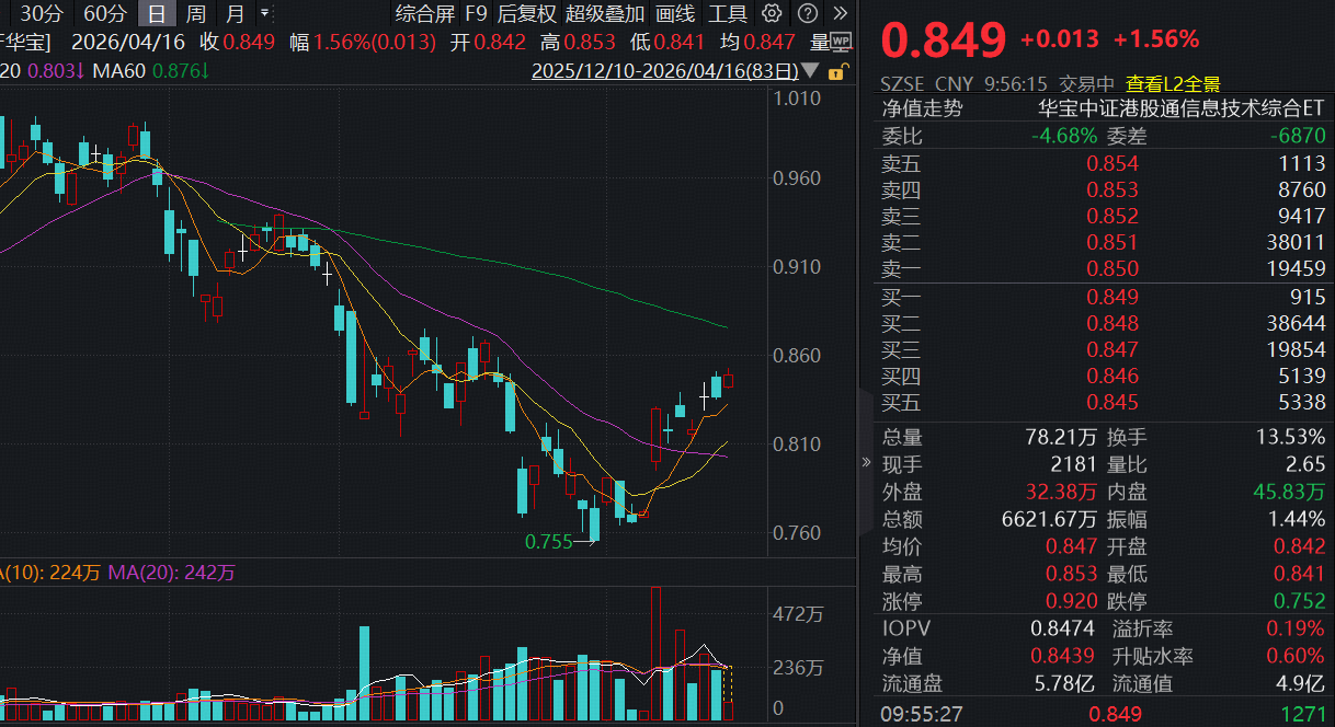 ETF盘中资讯｜港股硬科技再走强！同类规模最大港股通信息技术ETF（159131）冲高逾2%，机构：看好港股二季度尤其是4-5月的反弹机会
