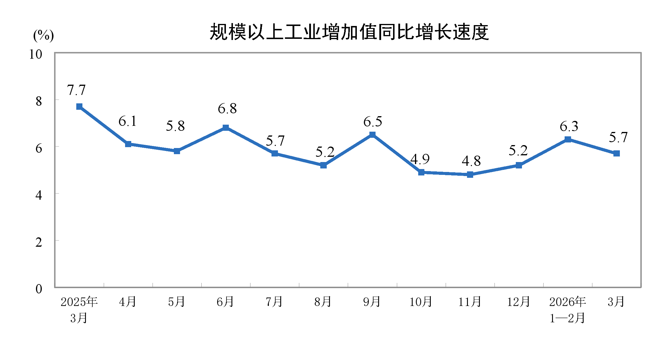 国家统计局：3月份规模以上工业增加值增长5.7%