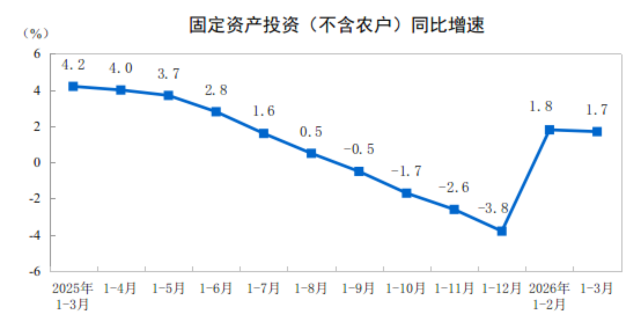 国家统计局：1—3月份全国固定资产投资增长1.7%