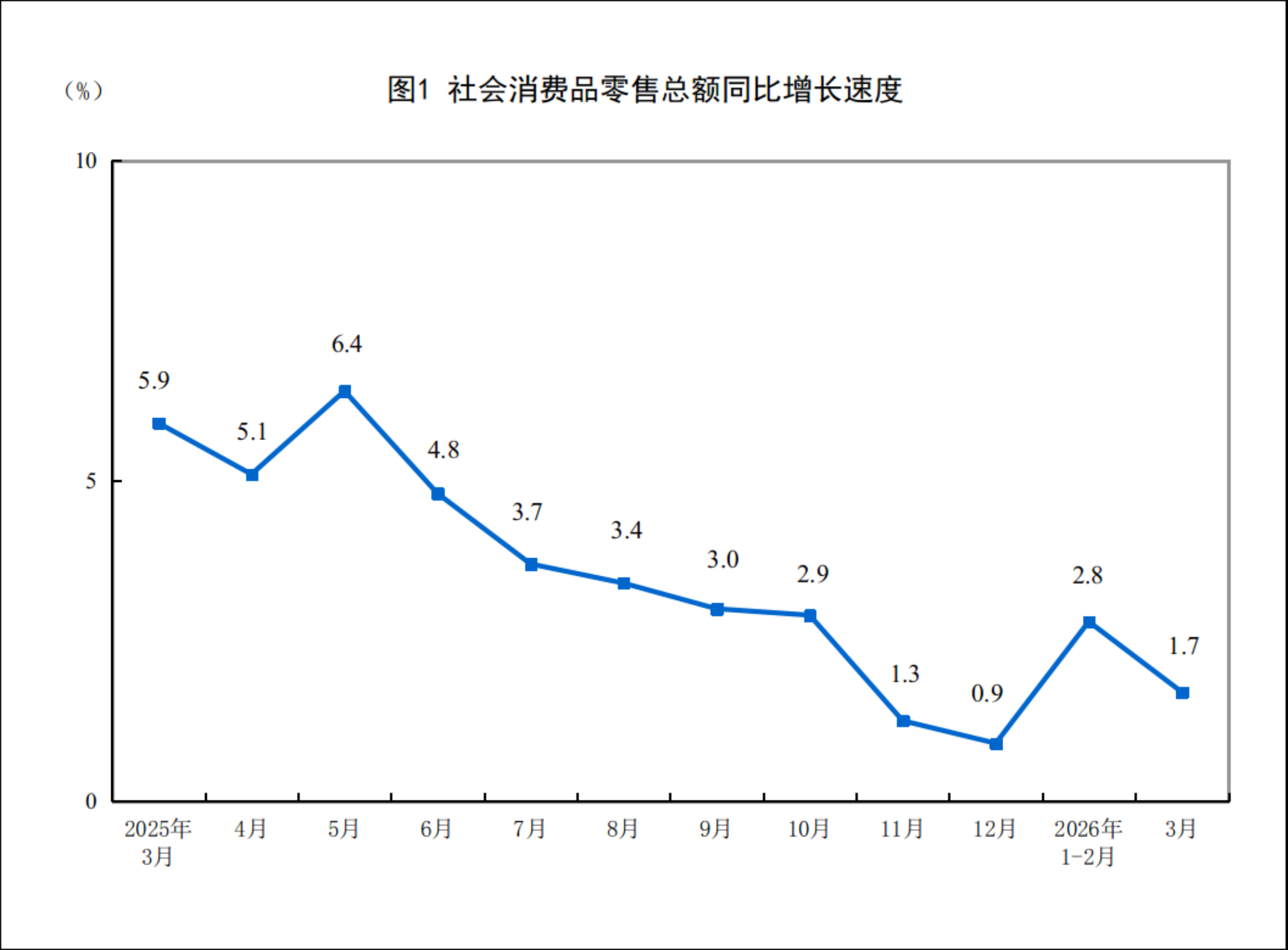 国家统计局：3月份社会消费品零售总额同比增长1.7%，1—3月份增长2.4%