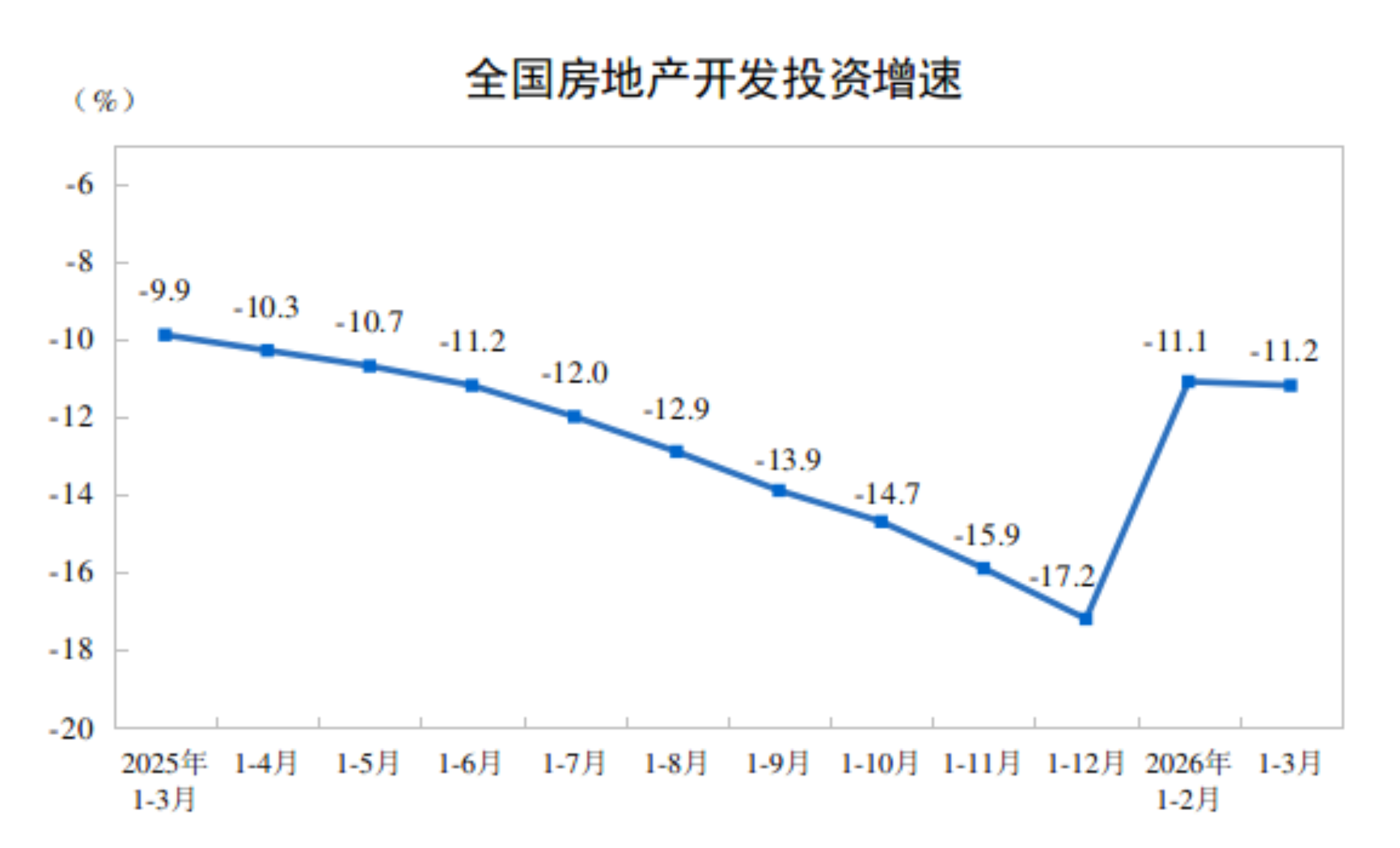 国家统计局：1—3月份新建商品房销售面积同比下降10.4%，降幅比1—2月份收窄3.1个百分点
