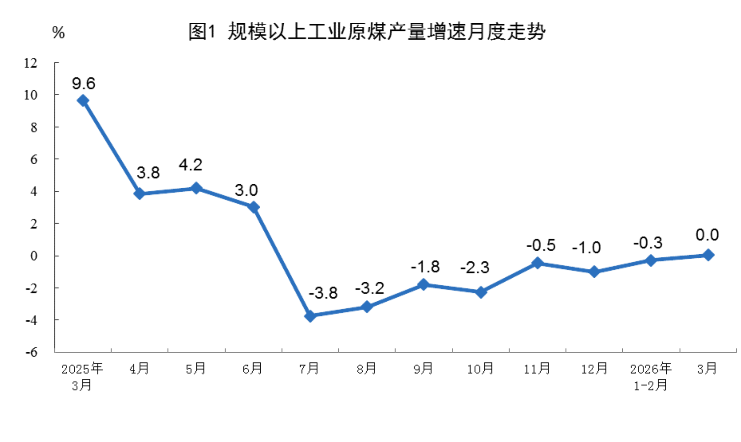 国家统计局：3月份规上工业发电量同比增长1.4%，增速比1—2月份回落2.7个百分点