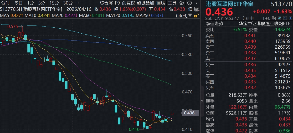 ETF盘中资讯｜阿里AI贡献全球第3！阿里云月内三次调价，百亿港股互联网ETF华宝（513770）开盘涨超2%，AI重回主线