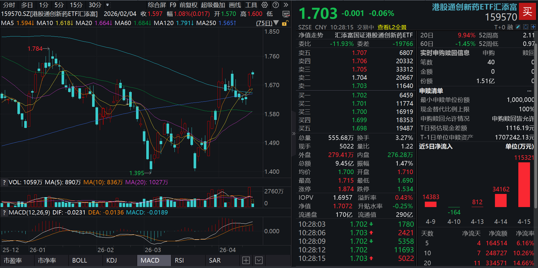 重磅政策催化不断！港股通创新药ETF汇添富(159570)最新规模首超290亿元领跑全市场医药类ETF，今日超2.5亿元资金继续狂涌！