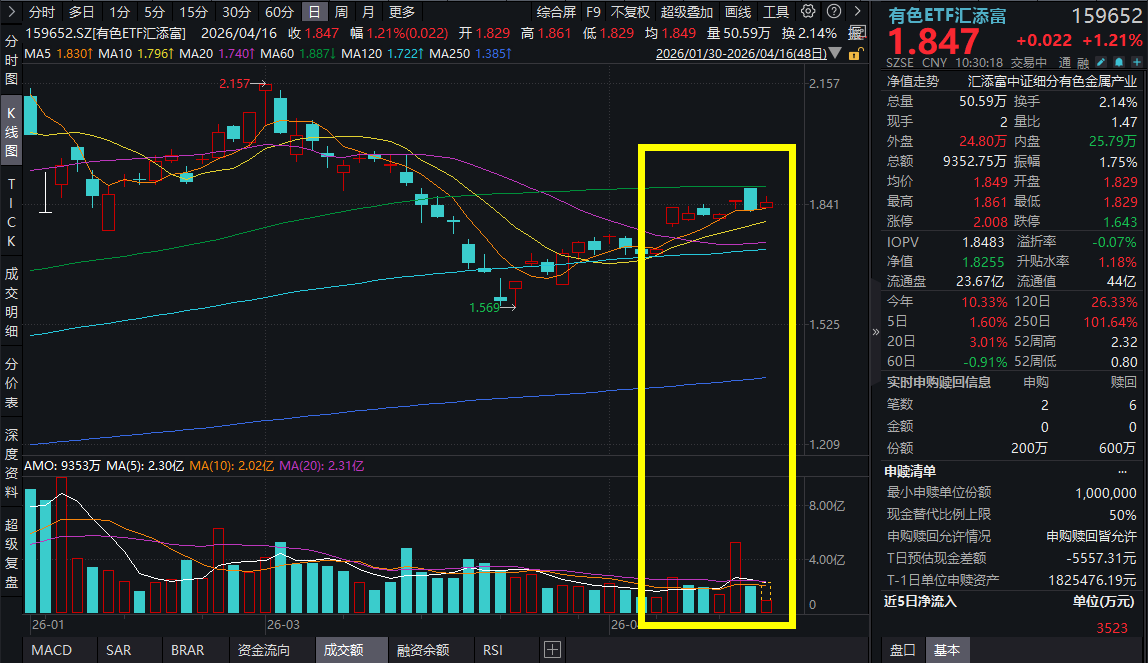 “油荒”扰动全球25%锂矿供应！碳酸锂期货涨超2%，天齐锂业涨超4%，有色ETF汇添富(159652)一度涨近2%，最新单日吸金超3500万元