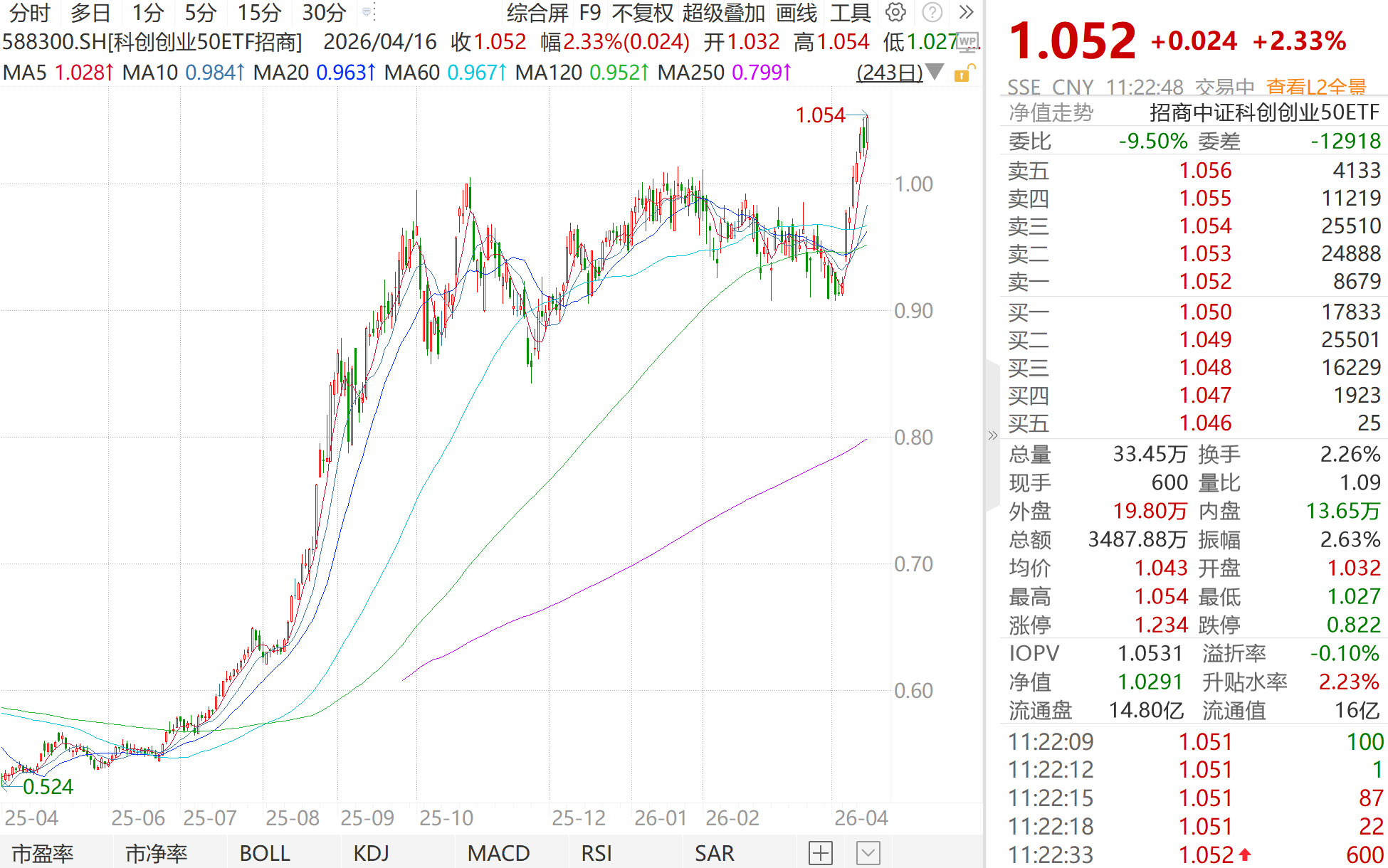 净值再创新高！科创创业50ETF招商（588300）持续拉涨，新易盛、天孚通信、宁德时代集体爆发