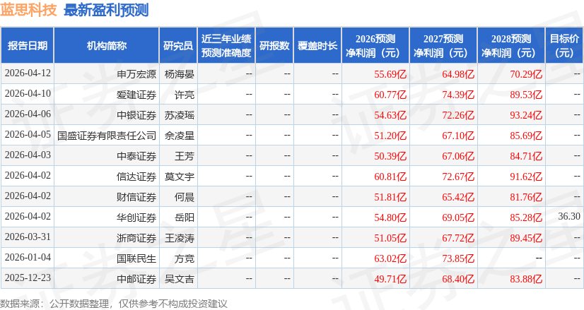 蓝思科技：4月15日接受机构调研，包括知名机构银叶投资的多家机构参与