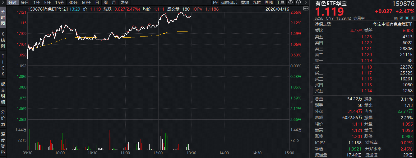 ETF盘中资讯｜锂矿概念股爆发！盛新锂能涨超7%，华宝基金有色ETF（159876）强势拉升2.6%！机构：上行动能依然充足！