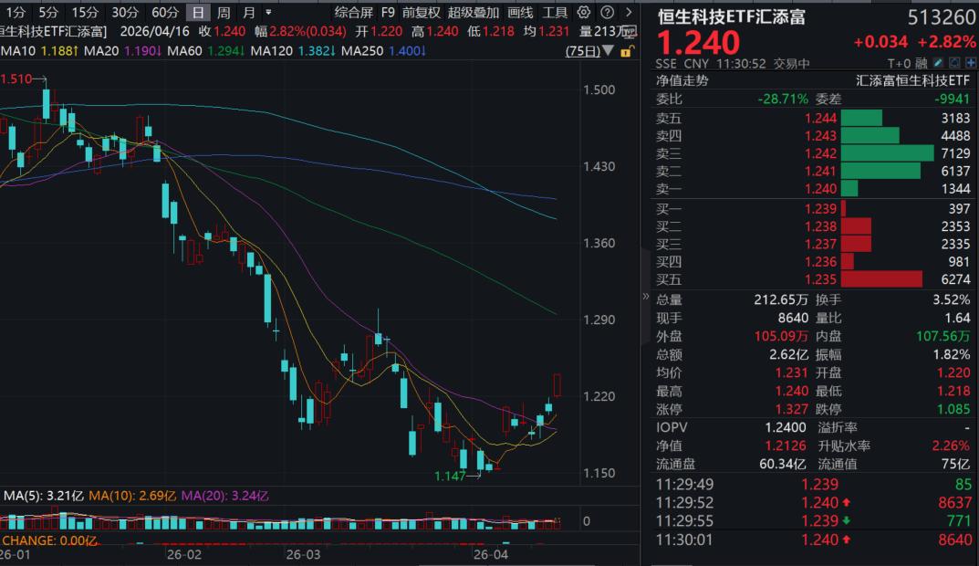 BAT云厂商集体涨价，Anthropic估值翻倍！恒生科技ETF汇添富(513260)大涨近3%冲击3连升！港股科技股卖空潮退去怎么看？