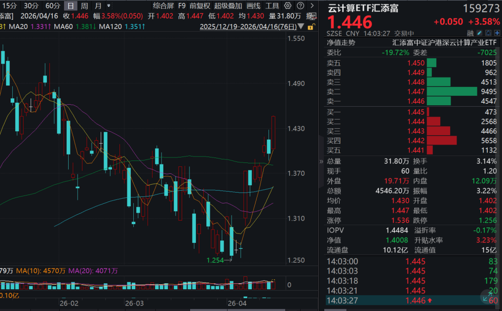 我国日均Token调用量突破140万亿！阿里云四天三涨，全球算力涨价潮来袭！算力租赁概念连续三日爆发，云计算ETF汇添富(159273)大涨超3.5%