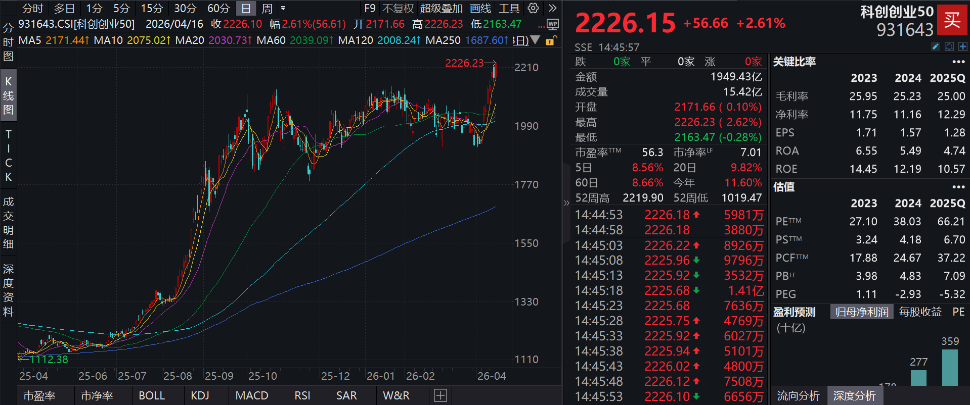 全球算力涨价潮来袭，算力租赁概念全线大涨，网罗海内外算力概念龙头股的泰康中证科创创业50指数(A类:017495;C类:017496)跟踪指数涨近3%