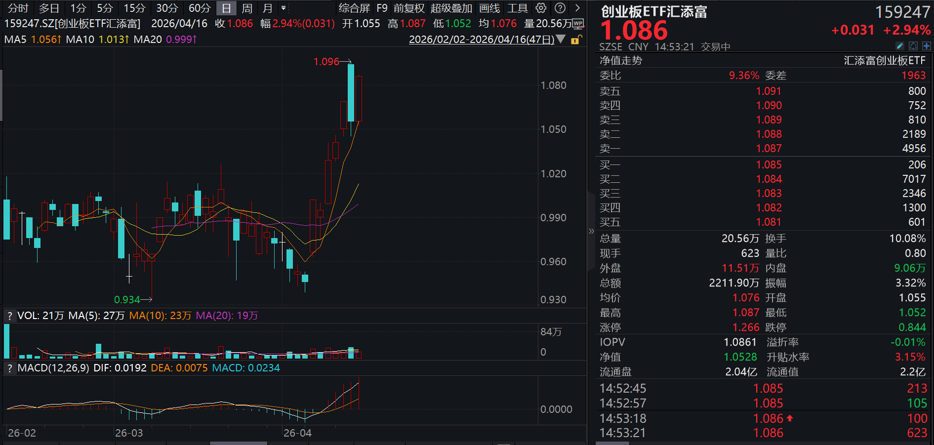 宁德时代大涨超5%，一季度净利增近五成，新能源赛道集体爆发！创业板指涨3%再创11年新高！创业板ETF汇添富(159247)大涨3%！
