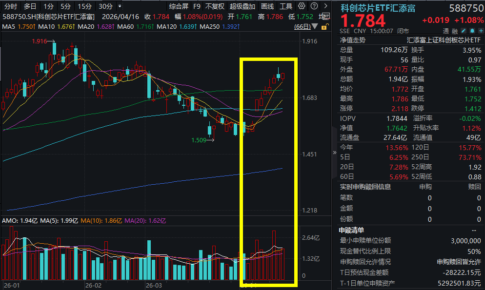 日均Token调用量达140万亿！算力租赁迎涨价潮，AI算力需求全面爆发，科创芯片ETF汇添富(588750)冲高收涨超1%