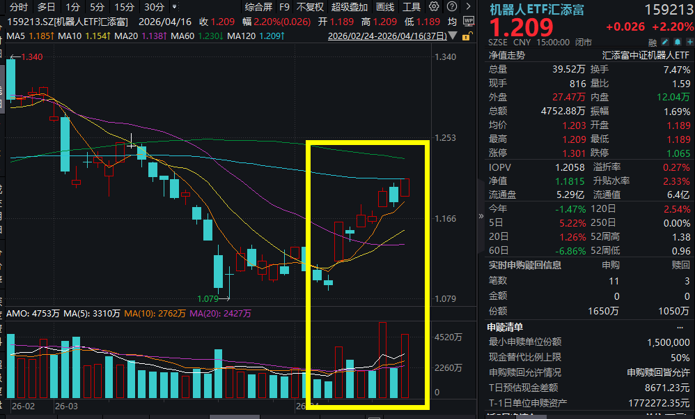 全球首次！智元机器人直播8小时作业！大族激光强势涨停，机器人ETF汇添富(159213)放量大涨2%，再度强势吸金!人形机器人全面普及还有多远?