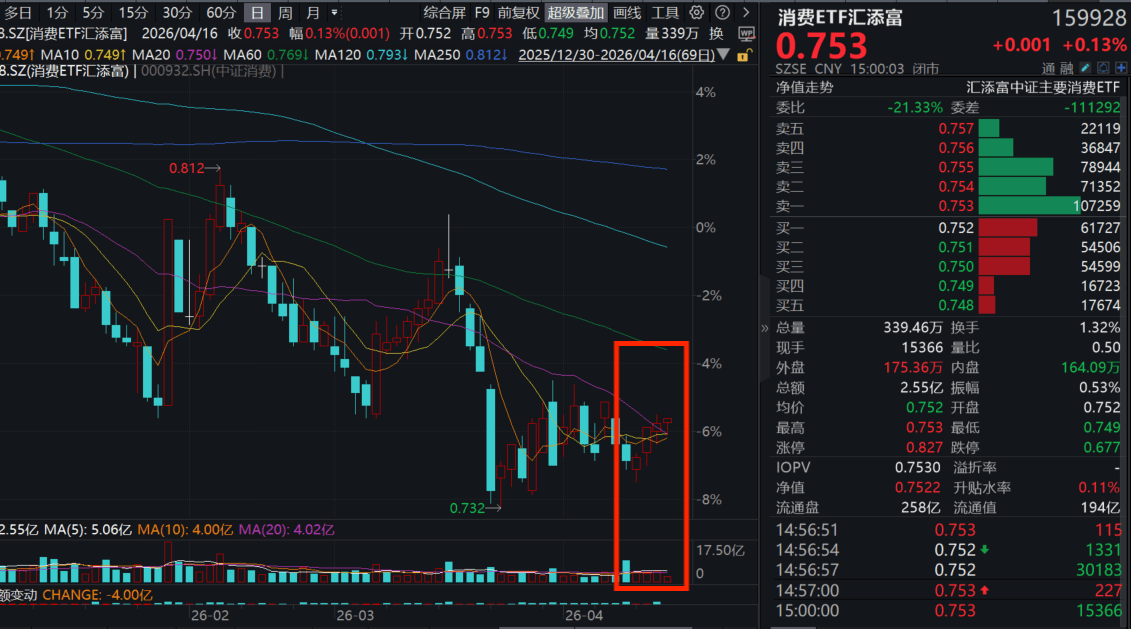 一季度CPI同比上涨0.9%！泡泡玛特涨近1%，段永平或成第三大股东？消费ETF汇添富(159928)、港股通消费 ETF 汇添富(159268)小幅飘红！