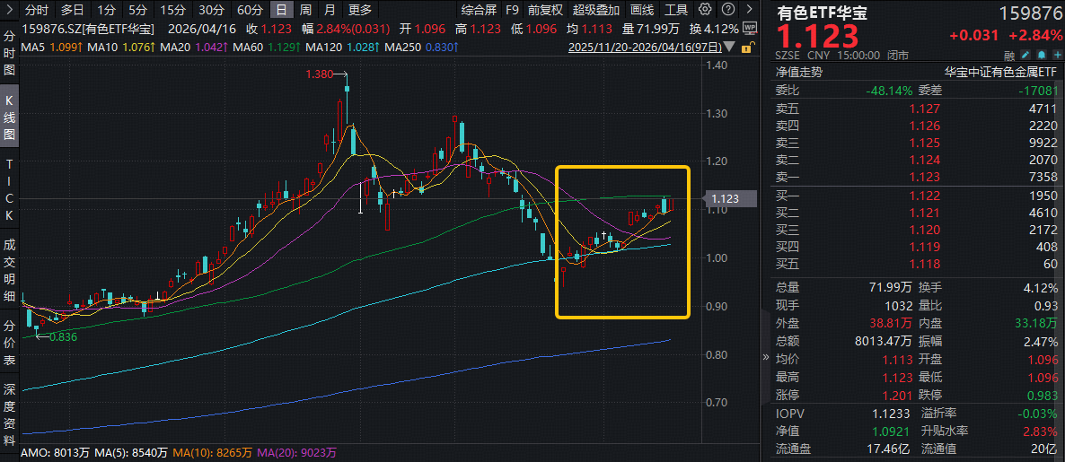 超150亿主力资金抢筹！厦门钨业涨停，华宝基金有色ETF(159876)劲涨2.84%，机构：赛道动能足，有色尚可期