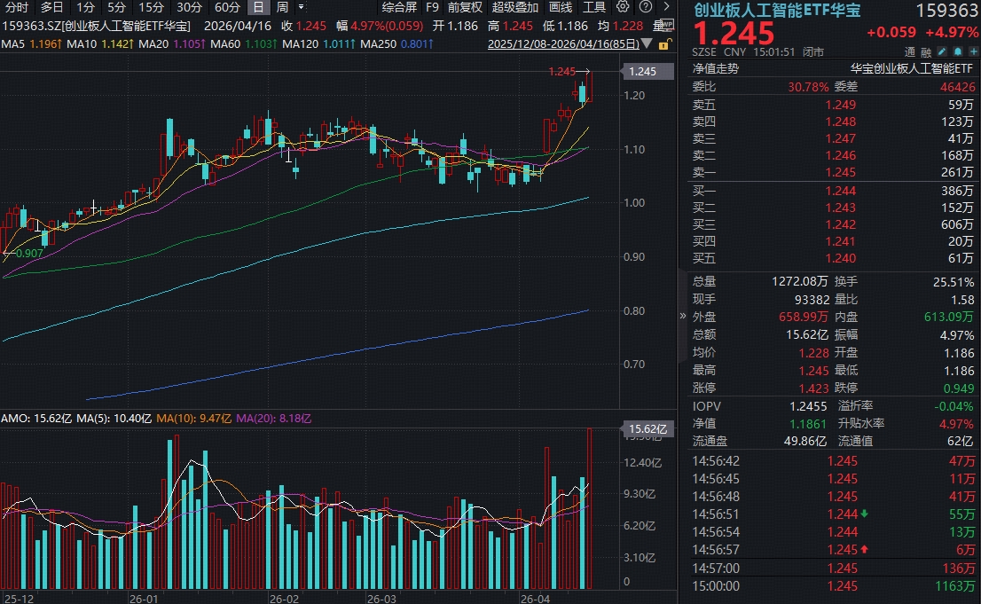 算力牛股井喷！创业板人工智能ETF华宝(159363)飙涨5%爆量创新高！基金经理：抱团或未结束！