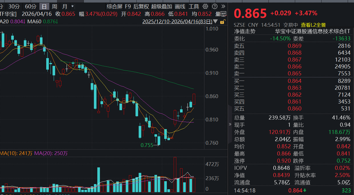 AI硬件进入高确定性升级周期！聚焦“港股硬科技”的港股通信息技术ETF华宝(159131)放量大涨3.47%！机构：核心策略转向积极进取