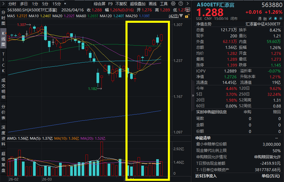 A股普涨，创业板指涨逾3%创近11年新高！宁德时代涨超5%，A500ETF汇添富(563880)涨超1%！财报季来袭，A股喜报连连，该如何资产配置？