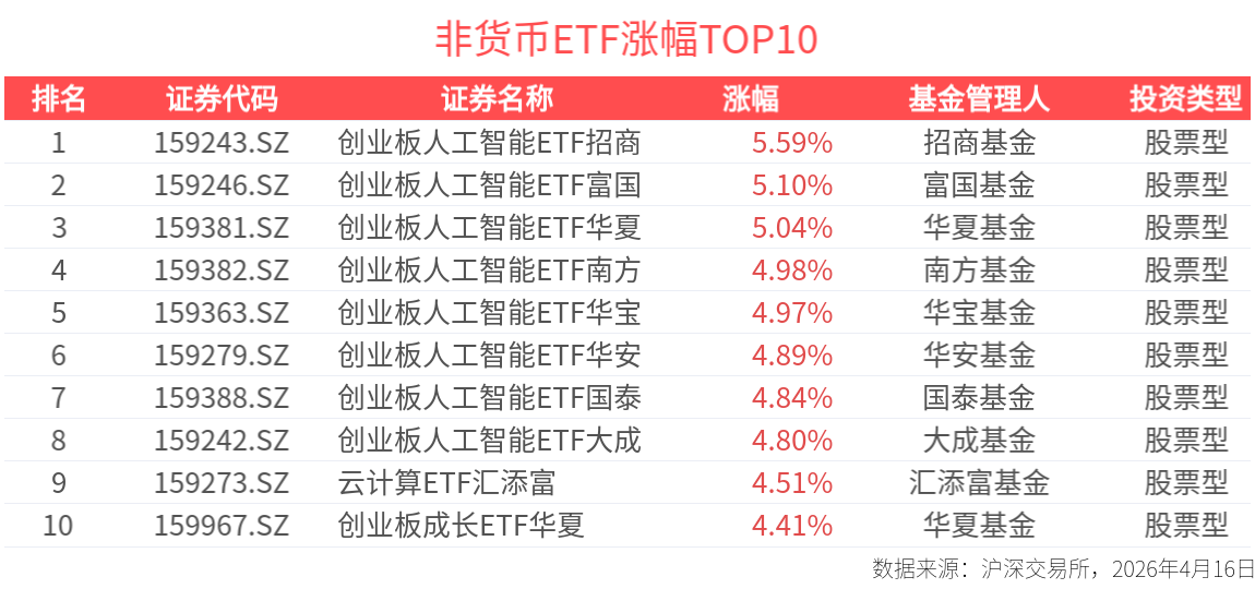 ETF英雄汇：创业板人工智能ETF招商(159243.SZ)领涨、纳指科技ETF景顺(159509.SZ)溢价明显-20260416